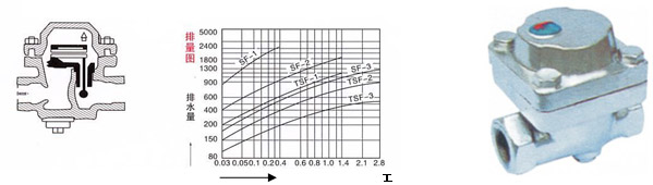 SF-1(2,3),SF-1(2,3)-GF可調(diào)雙金屬片式疏水閥