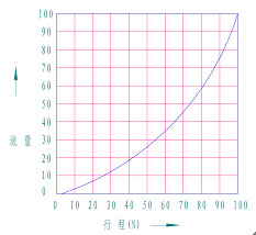 ZSRV氣動(dòng)V型調(diào)節(jié)球閥 性能