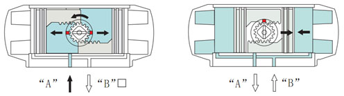 AT型氣動活塞式執(zhí)行機(jī)構(gòu) ATD雙作用執(zhí)行工作原理