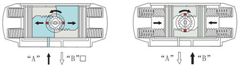 AT型氣動活塞式執(zhí)行機(jī)構(gòu) ATS單作用執(zhí)行工作原理