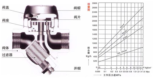 CS19HY型熱動力式疏水閥結(jié)構(gòu)示意圖