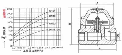 CS47H可調雙金屬片式疏水閥結構示意圖